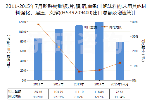 2011-2015年7月酚醛樹脂板,片,膜,箔,扁條(非泡沫料的,未用其他材料強(qiáng)化、層壓、支撐)(HS39209400)出口總額及增速統(tǒng)計(jì)